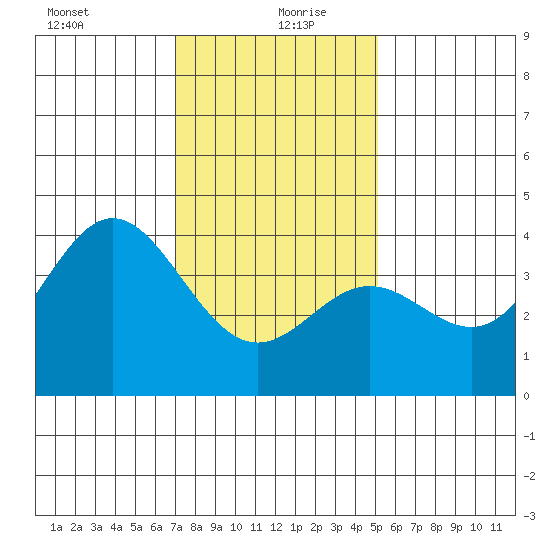 Santa Barbara Island tide chart for Monday, January 10, 2022