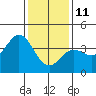Santa Barbara Island tide chart for Tuesday, January 11, 2022