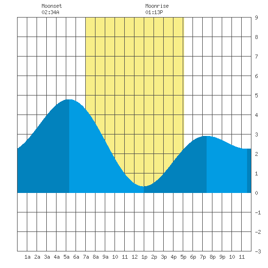 Santa Barbara Island tide chart for Wednesday, January 12, 2022