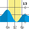 Santa Barbara Island tide chart for Thursday, January 13, 2022