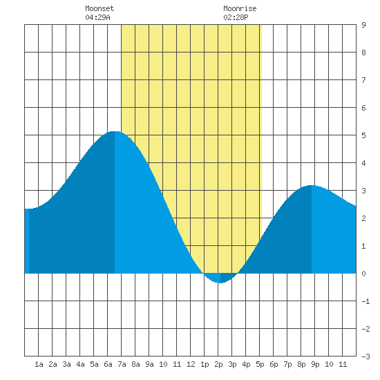 Santa Barbara Island tide chart for Friday, January 14, 2022