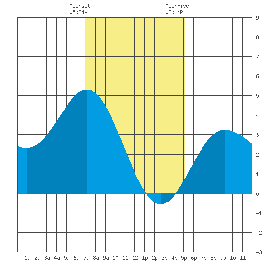 Santa Barbara Island tide chart for Saturday, January 15, 2022