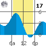 Santa Barbara Island tide chart for Monday, January 17, 2022
