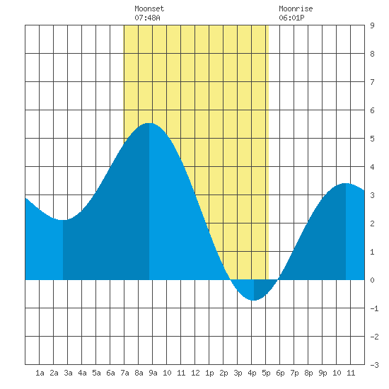 Santa Barbara Island tide chart for Tuesday, January 18, 2022