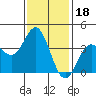 Santa Barbara Island tide chart for Tuesday, January 18, 2022