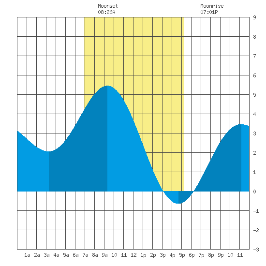 Santa Barbara Island tide chart for Wednesday, January 19, 2022