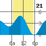 Santa Barbara Island tide chart for Friday, January 21, 2022