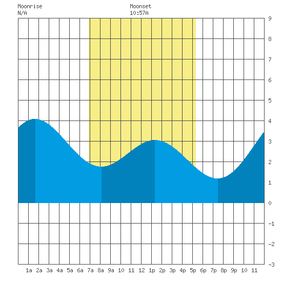 Santa Barbara Island tide chart for Monday, January 24, 2022