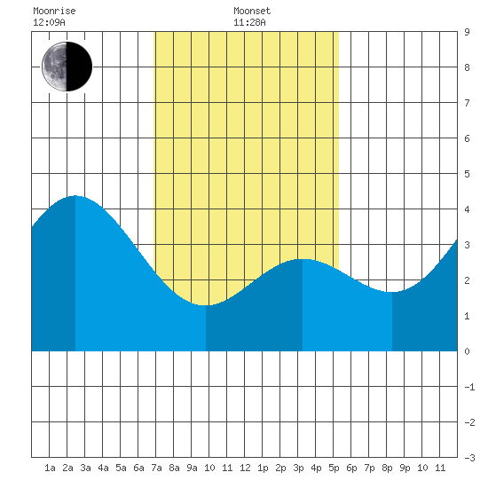 Santa Barbara Island tide chart for Tuesday, January 25, 2022