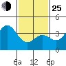 Santa Barbara Island tide chart for Tuesday, January 25, 2022