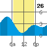 Santa Barbara Island tide chart for Wednesday, January 26, 2022