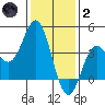 Santa Barbara Island tide chart for Sunday, January 2, 2022
