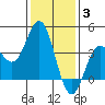 Santa Barbara Island tide chart for Monday, January 3, 2022
