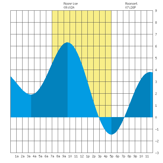 Santa Barbara Island tide chart for Tuesday, January 4, 2022