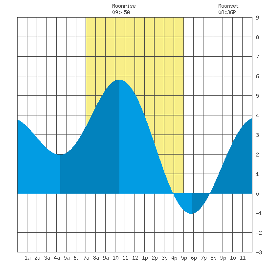 Santa Barbara Island tide chart for Wednesday, January 5, 2022