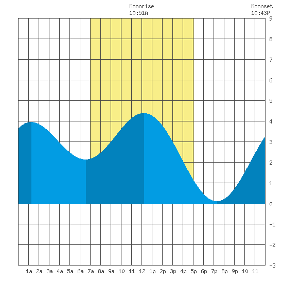 Santa Barbara Island tide chart for Friday, January 7, 2022