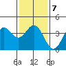 Santa Barbara Island tide chart for Friday, January 7, 2022