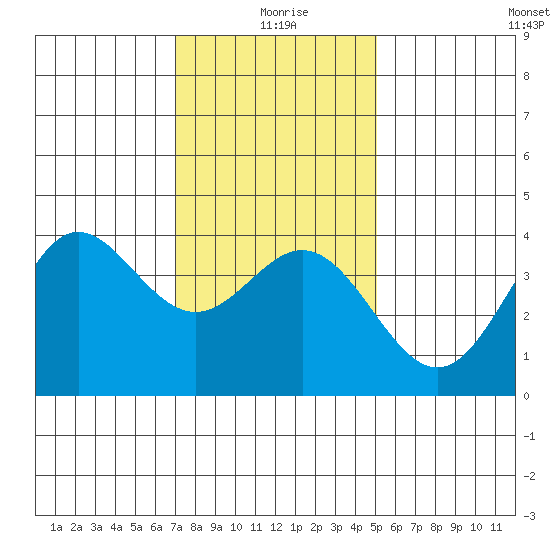 Santa Barbara Island tide chart for Saturday, January 8, 2022