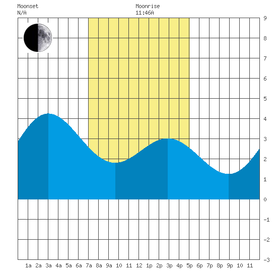 Santa Barbara Island tide chart for Sunday, January 9, 2022