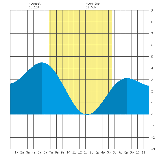 Santa Barbara Island tide chart for Friday, February 11, 2022