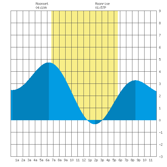 Santa Barbara Island tide chart for Saturday, February 12, 2022