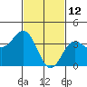 Santa Barbara Island tide chart for Saturday, February 12, 2022