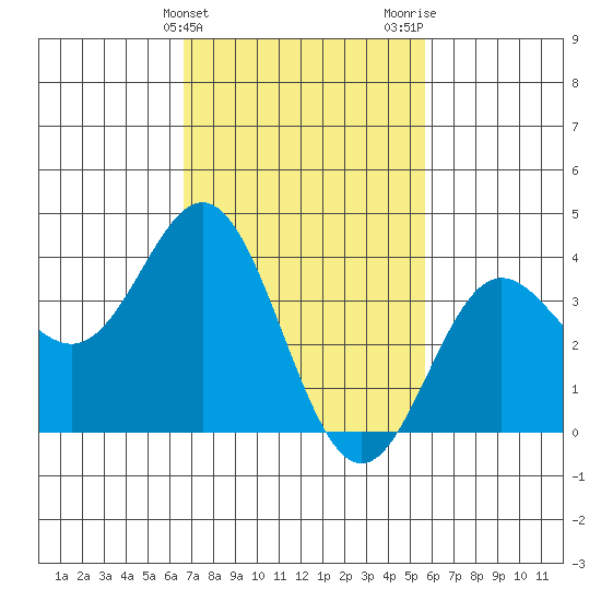 Santa Barbara Island tide chart for Monday, February 14, 2022