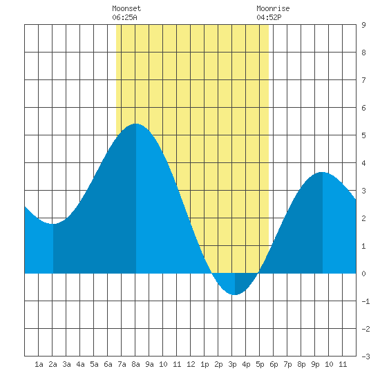 Santa Barbara Island tide chart for Tuesday, February 15, 2022