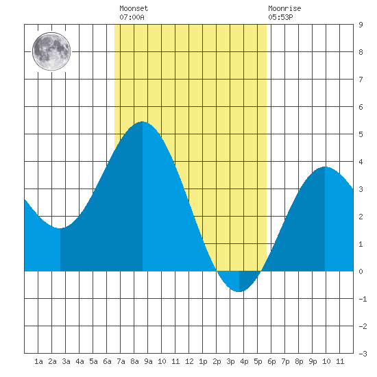 Santa Barbara Island tide chart for Wednesday, February 16, 2022