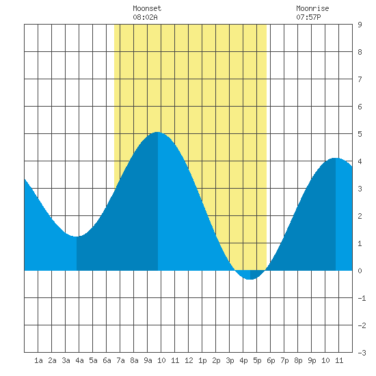Santa Barbara Island tide chart for Friday, February 18, 2022
