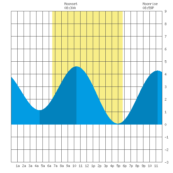 Santa Barbara Island tide chart for Saturday, February 19, 2022