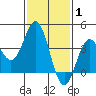 Santa Barbara Island tide chart for Tuesday, February 1, 2022