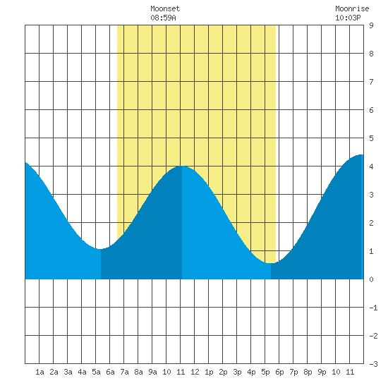 Santa Barbara Island tide chart for Sunday, February 20, 2022