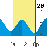 Santa Barbara Island tide chart for Sunday, February 20, 2022