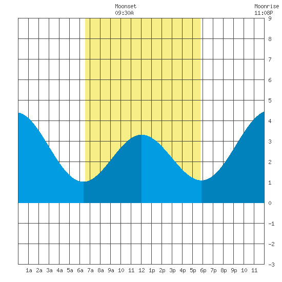 Santa Barbara Island tide chart for Monday, February 21, 2022