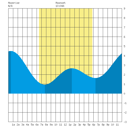 Santa Barbara Island tide chart for Tuesday, February 22, 2022