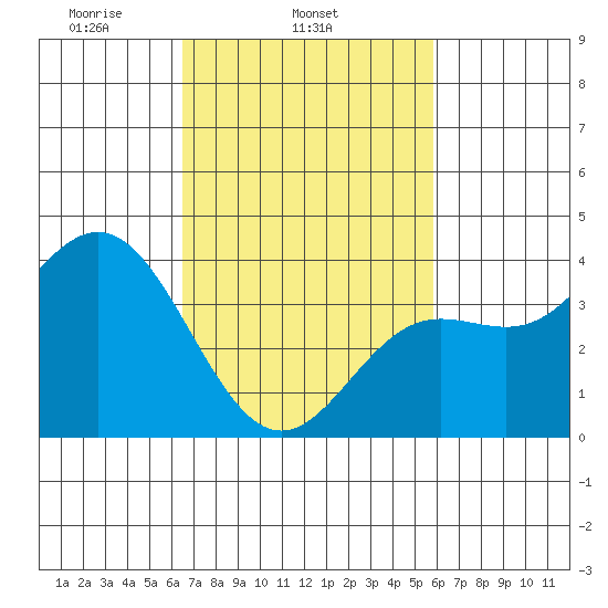 Santa Barbara Island tide chart for Thursday, February 24, 2022