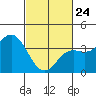 Santa Barbara Island tide chart for Thursday, February 24, 2022