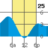 Santa Barbara Island tide chart for Friday, February 25, 2022