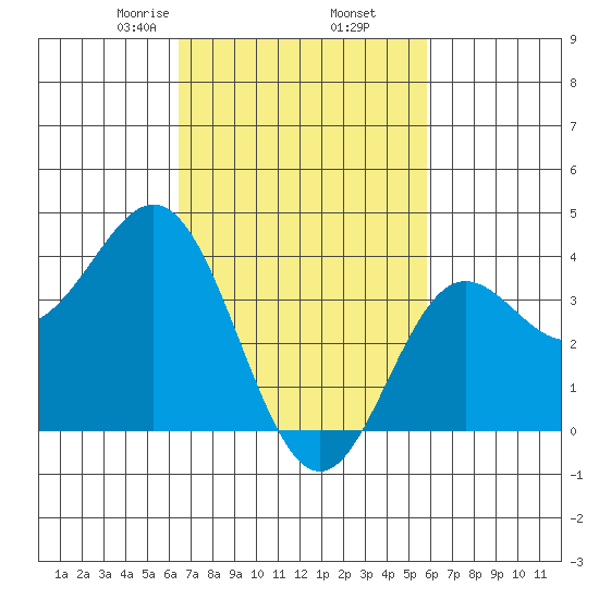 Santa Barbara Island tide chart for Saturday, February 26, 2022