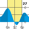 Santa Barbara Island tide chart for Sunday, February 27, 2022