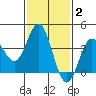 Santa Barbara Island tide chart for Wednesday, February 2, 2022