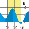 Santa Barbara Island tide chart for Thursday, February 3, 2022