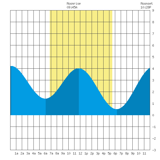 Santa Barbara Island tide chart for Saturday, February 5, 2022