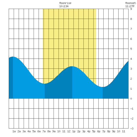 Santa Barbara Island tide chart for Sunday, February 6, 2022