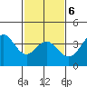 Santa Barbara Island tide chart for Sunday, February 6, 2022