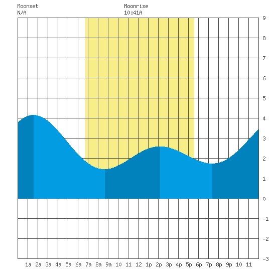 Santa Barbara Island tide chart for Monday, February 7, 2022