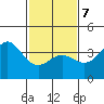 Santa Barbara Island tide chart for Monday, February 7, 2022