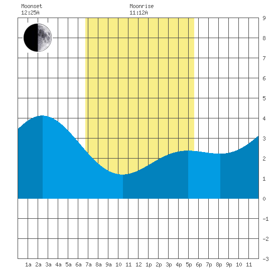 Santa Barbara Island tide chart for Tuesday, February 8, 2022