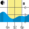 Santa Barbara Island tide chart for Tuesday, February 8, 2022